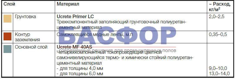 Полиуретан цементное антистатическое покрытие